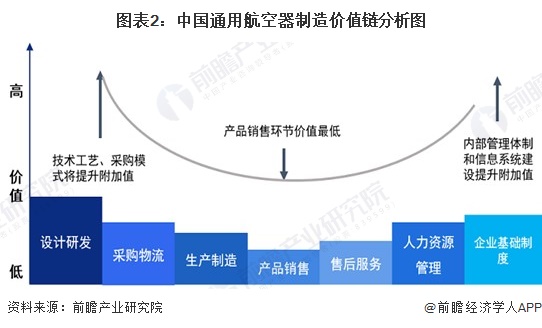 图表2：中国通用航空器制造价值链分析图