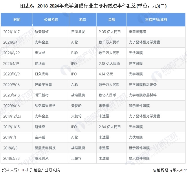 圖表6：2018-2024年光學(xué)薄膜行業(yè)主要投融資事件匯總(單位：元)(二)