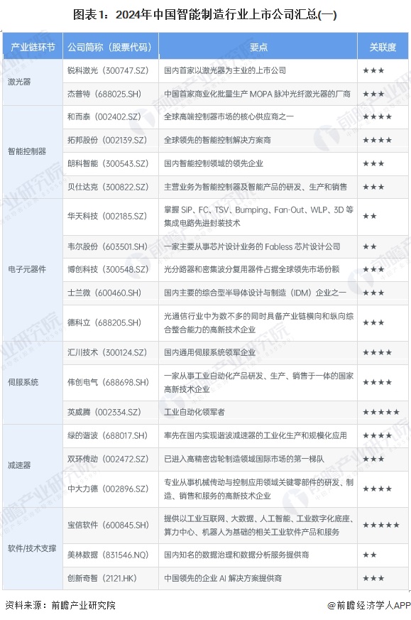 图表1：2024年中国智能制造行业上市公司汇总(一)