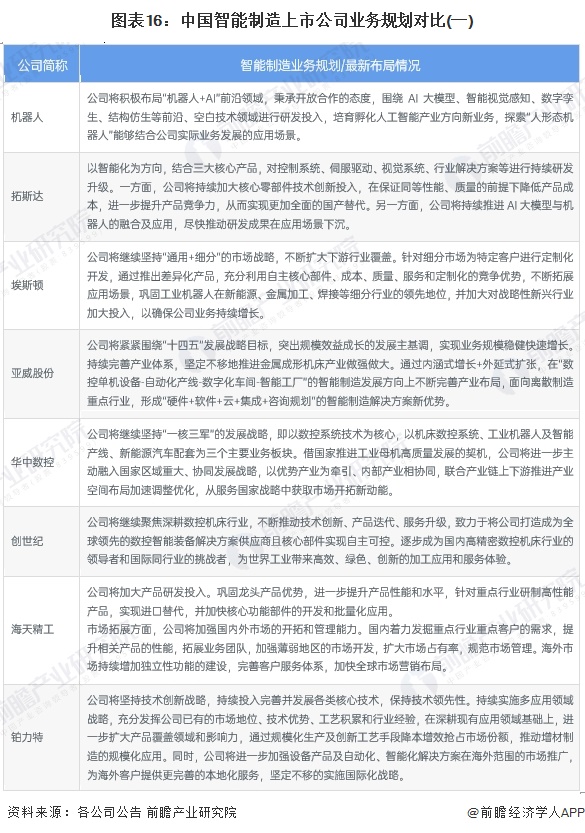 图表16：中国智能制造上市公司业务规划对比(一)