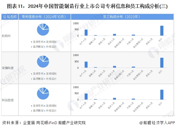 图表11：2024年中国智能制造行业上市公司专利信息和员工构成分析(三)