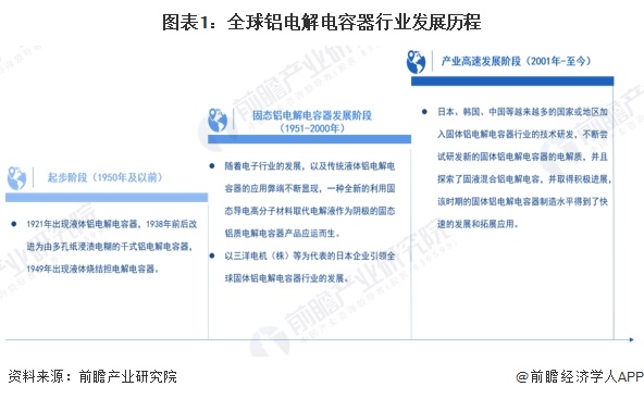 图表1：全球铝电解电容器行业发展历程