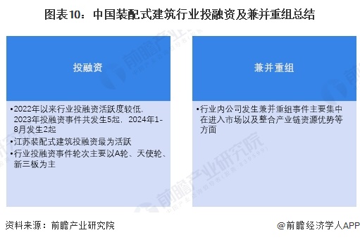 图表10：中国装配式建筑行业投融资及兼并重组总结