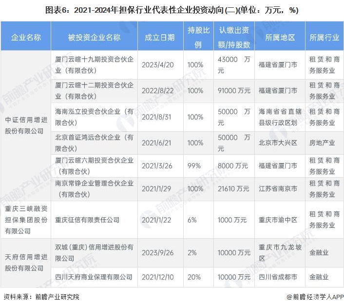 圖表6：2021-2024年擔(dān)保行業(yè)代表性企業(yè)投資動向(二)(單位：萬元，%)