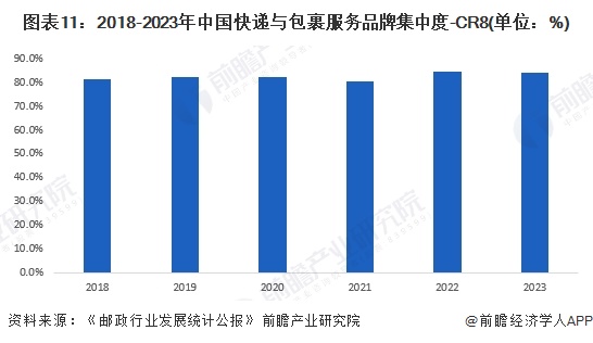 圖表11：2018-2023年中國快遞與包裹服務(wù)品牌集中度-CR8(單位：%)