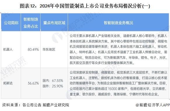 图表12：2024年中国智能制造上市公司业务布局情况分析(一)