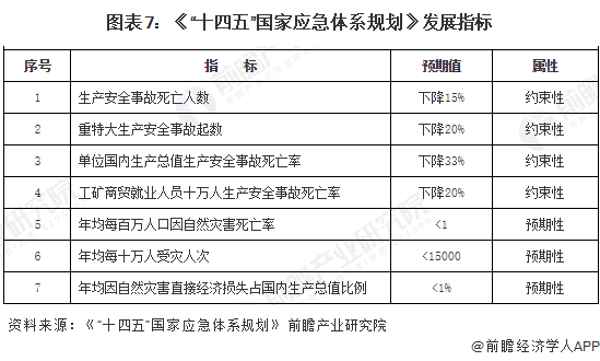 图表7：《“十四五”国家应急体系规划》发展指标