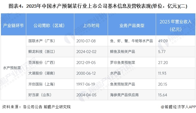 图表4：2023年中国水产预制菜行业上市公司基本信息及营收表现(单位：亿元)(二)