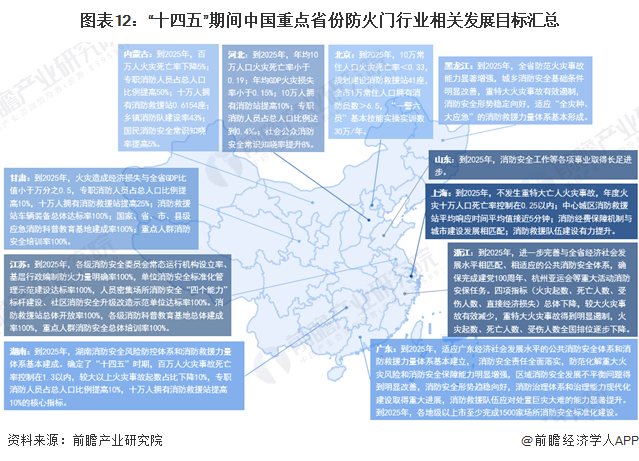 圖表12：“十四五”期間中國重點省份防火門行業(yè)相關(guān)發(fā)展目標(biāo)匯總