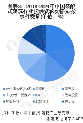 图表3：2018-2024年中国装配式建筑行业投融资轮次情况-按事件数量(单位：%)