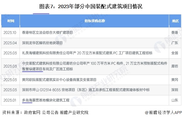 图表7：2023年部分中国装配式建筑项目情况