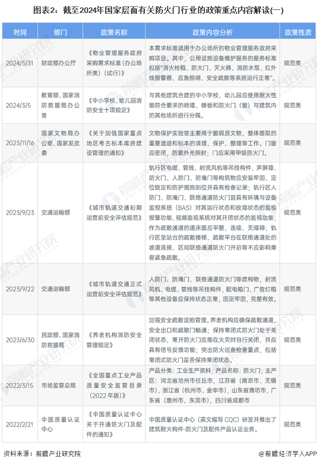 圖表2：截至2024年國家層面有關(guān)防火門行業(yè)的政策重點內(nèi)容解讀(一)