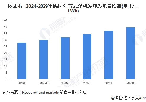 圖表4：2024-2029年德國分布式燃機發(fā)電發(fā)電量預測(單位：TWh)