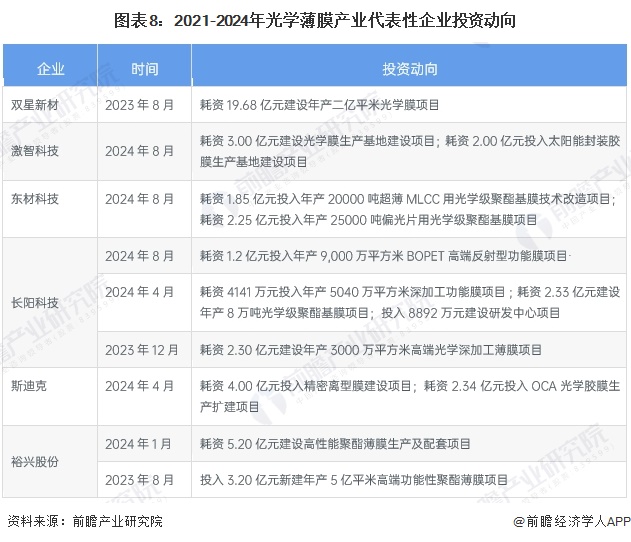 图表8：2021-2024年光学薄膜产业代表性企业投资动向