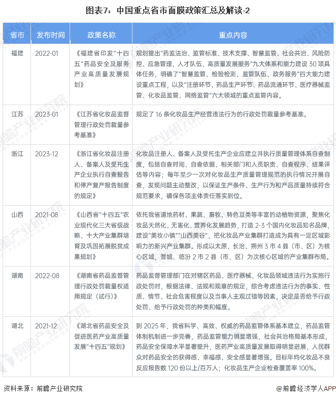 圖表7：中國重點省市面膜政策匯總及解讀-2