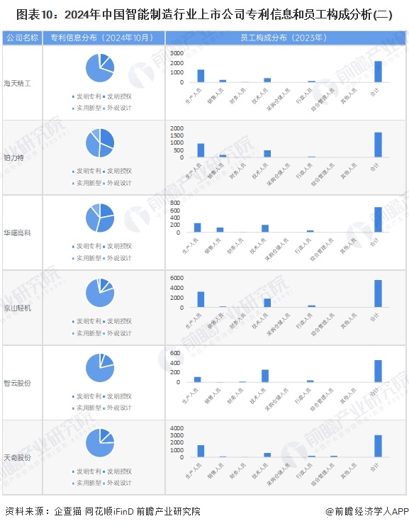 圖表10：2024年中國(guó)智能制造行業(yè)上市公司專利信息和員工構(gòu)成分析(二)