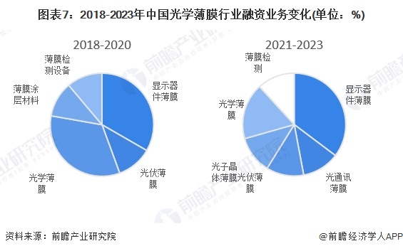 图表7：2018-2023年中国光学薄膜行业融资业务变化(单位：%)