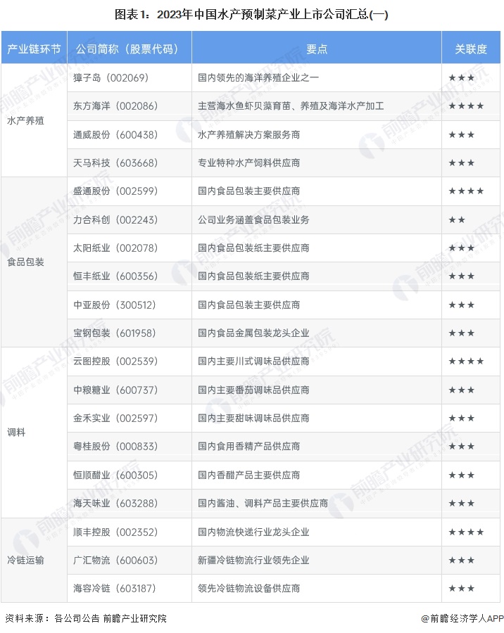 图表1：2023年中国水产预制菜产业上市公司汇总(一)