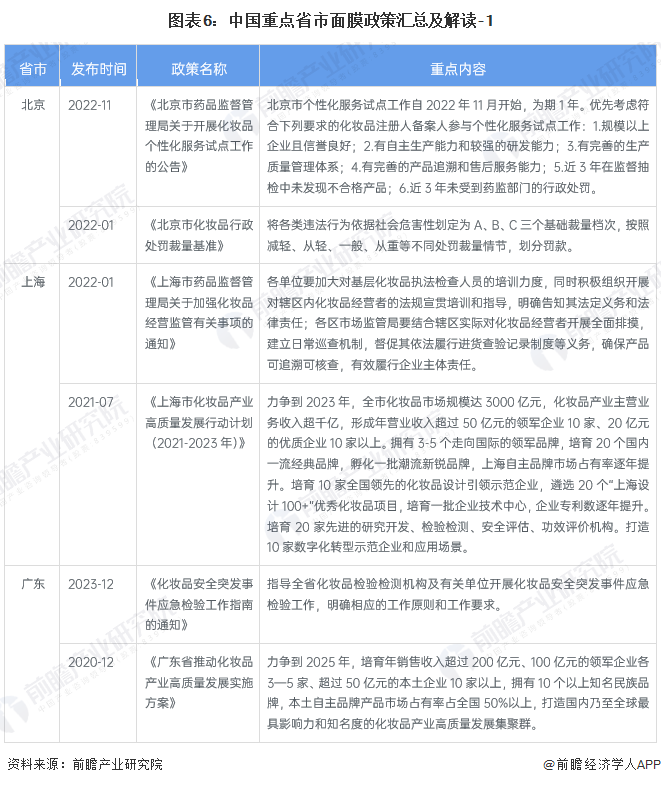 圖表6：中國重點省市面膜政策匯總及解讀-1