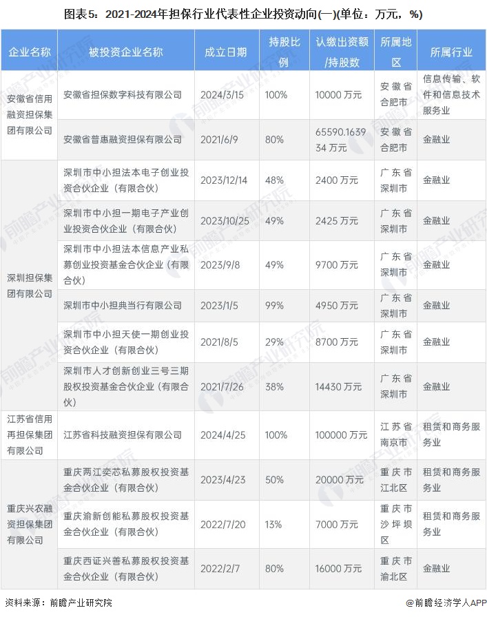 圖表5：2021-2024年擔(dān)保行業(yè)代表性企業(yè)投資動向(一)(單位：萬元，%)