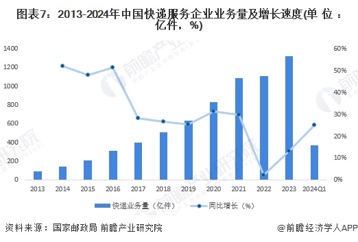 圖表7：2013-2024年中國快遞服務(wù)企業(yè)業(yè)務(wù)量及增長速度(單位：億件，%)