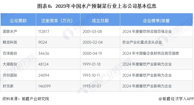 图表6：2023年中国水产预制菜行业上市公司基本信息