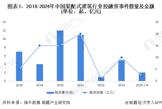 图表1：2018-2024年中国装配式建筑行业投融资事件数量及金额(单位：起，亿元)