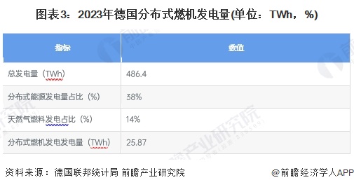 圖表3：2023年德國分布式燃機發(fā)電量(單位：TWh，%)