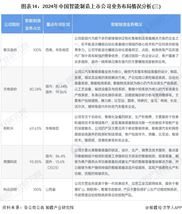 图表14：2024年中国智能制造上市公司业务布局情况分析(三)