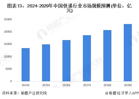 图表13：2024-2029年中国快递行业市场规模预测(单位：亿元)