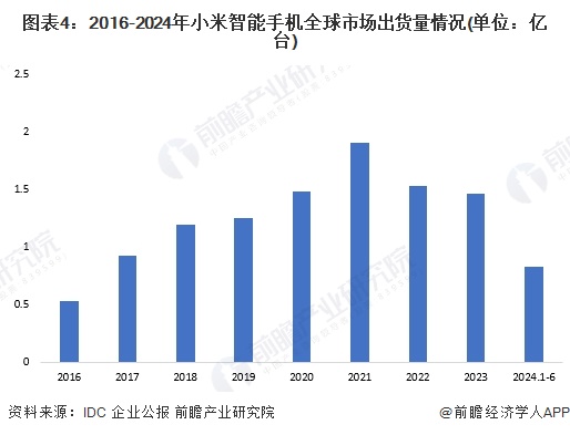 图表4：2016-2024年小米智能手机全球市场出货量情况(单位：亿台)