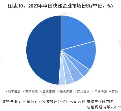 图表10：2023年中国快递企业市场份额(单位：%)