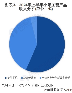 图表3：2024年上半年小米主营产品收入分析(单位：%)