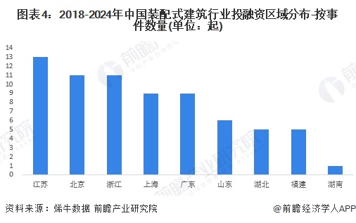 图表4：2018-2024年中国装配式建筑行业投融资区域分布-按事件数量(单位：起)