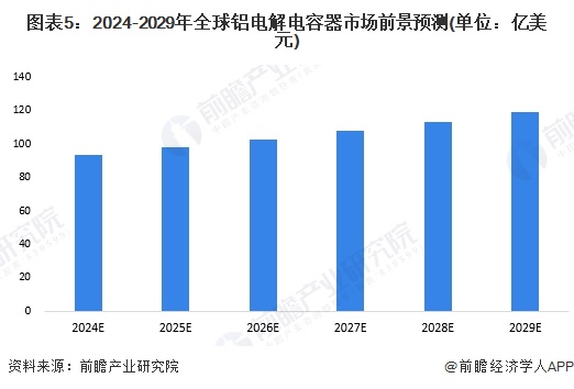 图表5：2024-2029年全球铝电解电容器市场前景预测(单位：亿美元)