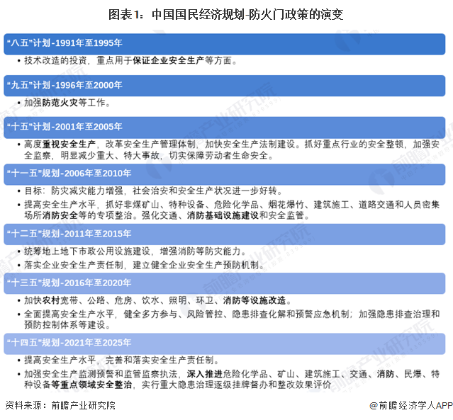 圖表1：中國國民經(jīng)濟規(guī)劃-防火門政策的演變