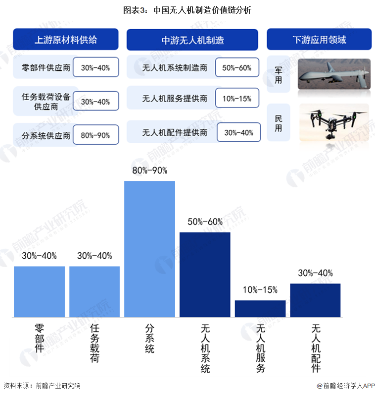 图表3：中国无人机制造价值链分析