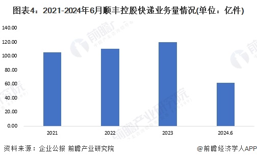 图表4：2021-2024年6月顺丰控股快递业务量情况(单位：亿件)