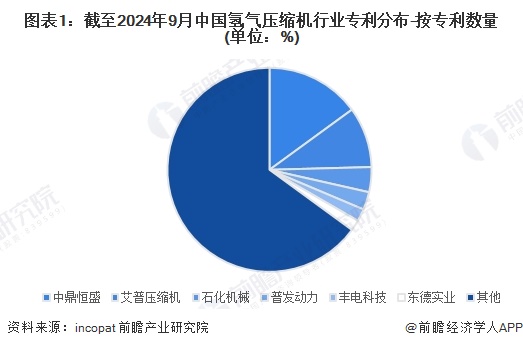 图表1：截至2024年9月中国氢气压缩机行业专利分布-按专利数量(单位：%)