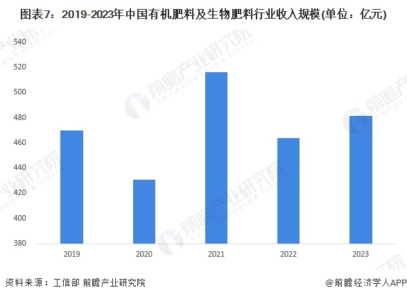 圖表7：2019-2023年中國有機肥料及生物肥料行業(yè)收入規(guī)模(單位：億元)