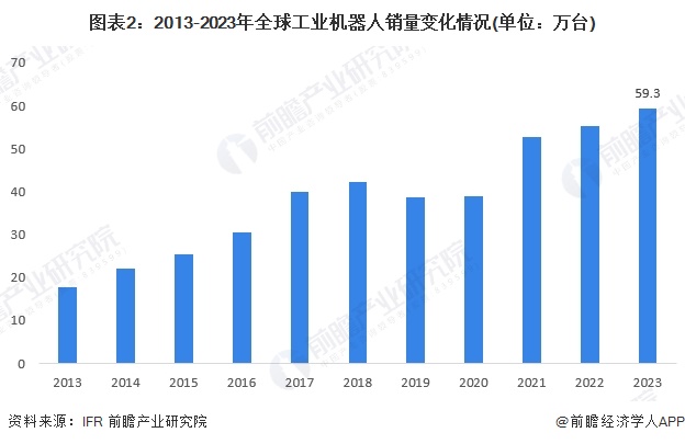 图表2：2013-2023年全球工业机器人销量变化情况(单位：万台)