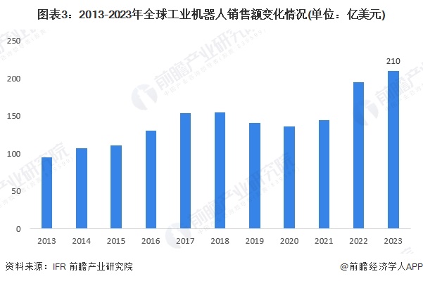 图表3：2013-2023年全球工业机器人销售额变化情况(单位：亿美元)