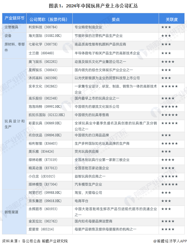 圖表1：2024年中國玩具產(chǎn)業(yè)上市公司匯總