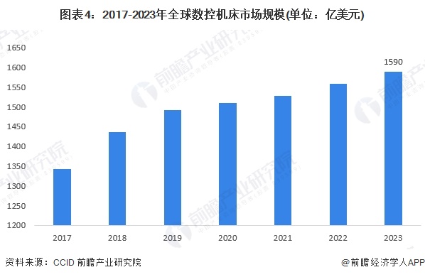 图表4：2017-2023年全球数控机床市场规模(单位：亿美元)