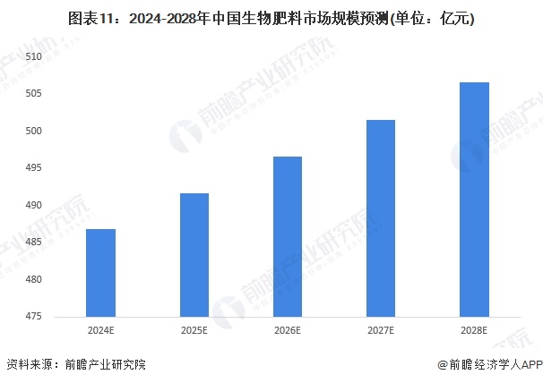 图表11：2024-2028年中国生物肥料市场规模预测(单位：亿元)