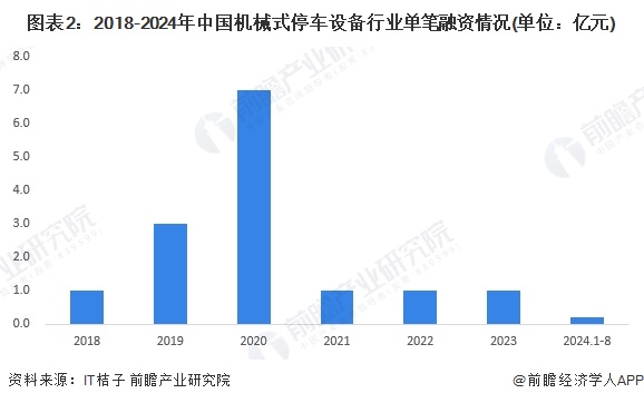 图表2：2018-2024年中国机械式停车设备行业单笔融资情况(单位：亿元)