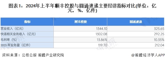 图表1：2024年上半年顺丰控股与圆通速递主要经济指标对比(单位：亿元，%，亿件)