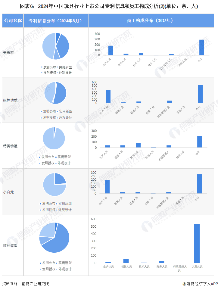 圖表6：2024年中國玩具行業(yè)上市公司專利信息和員工構(gòu)成分析(2)(單位：條，人)