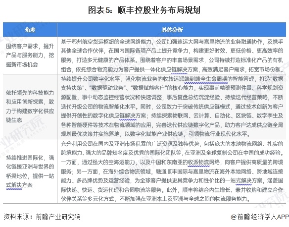 图表5：顺丰控股业务布局规划