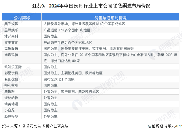 圖表9：2024年中國玩具行業(yè)上市公司銷售渠道布局情況